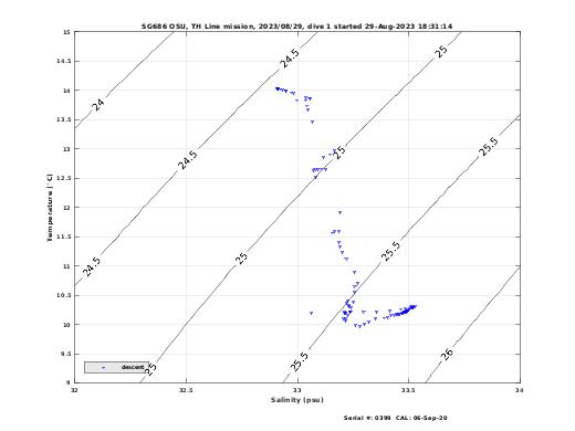 Temperature Salinity Diagnostic