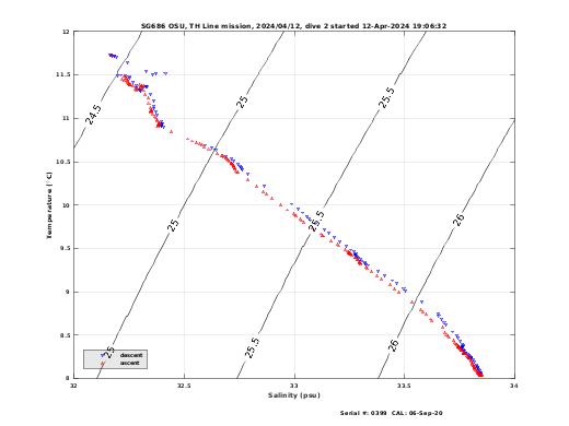 Temperature Salinity Diagnostic