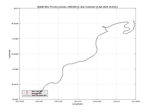 Dive Calculated GPS