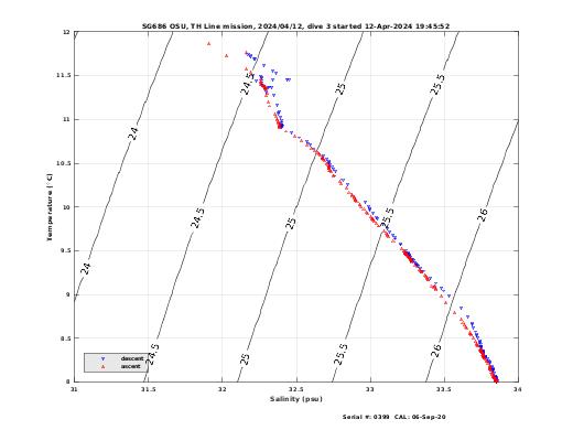 Temperature Salinity Diagnostic