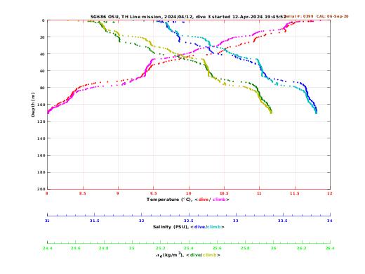 Temperature Salinity