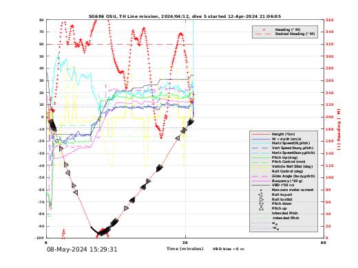 Dive Characteristics