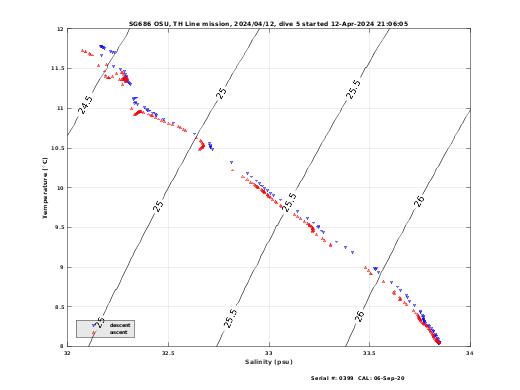 Temperature Salinity Diagnostic