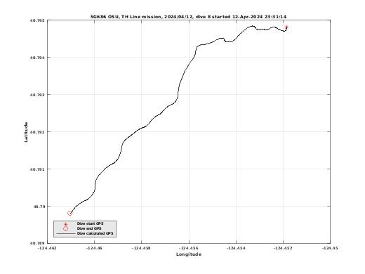 Dive Calculated GPS