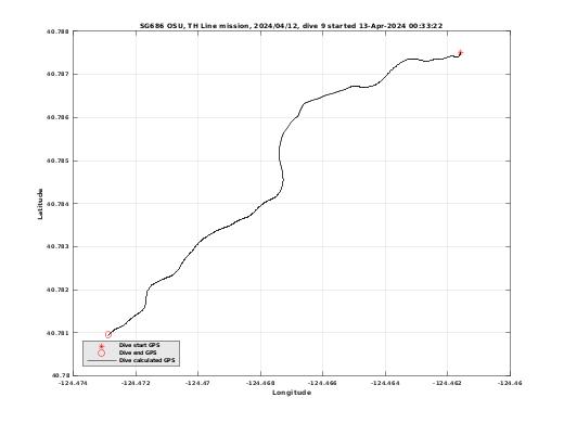 Dive Calculated GPS