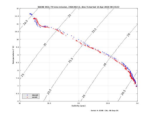 Temperature Salinity Diagnostic