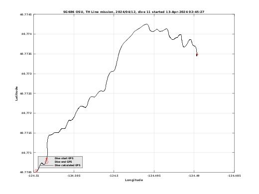 Dive Calculated GPS