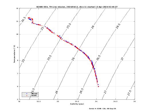 Temperature Salinity Diagnostic