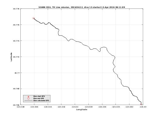 Dive Calculated GPS