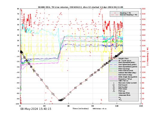 Dive Characteristics