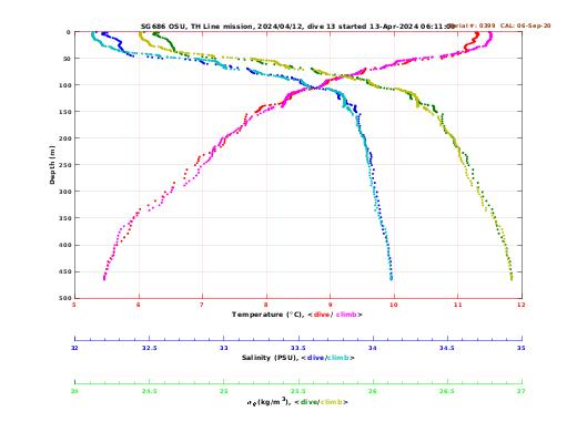 Temperature Salinity