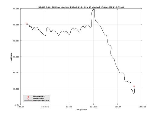 Dive Calculated GPS