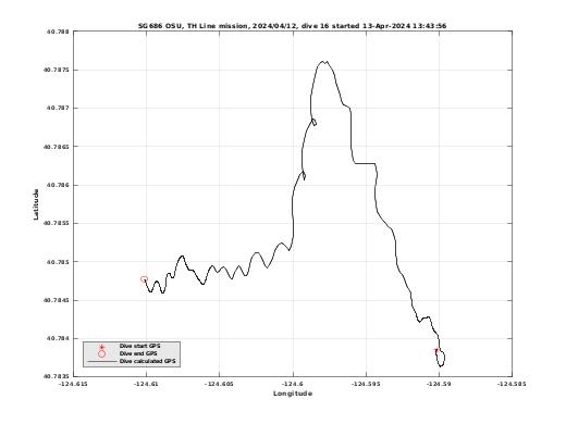 Dive Calculated GPS