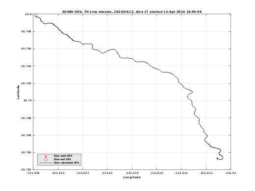 Dive Calculated GPS