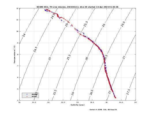 Temperature Salinity Diagnostic