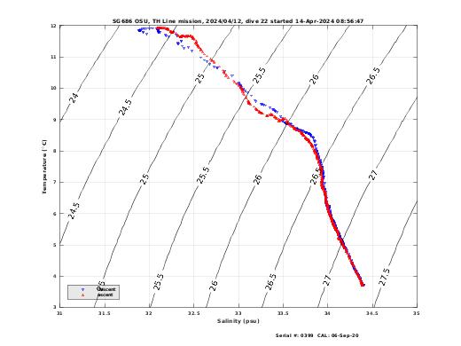 Temperature Salinity Diagnostic