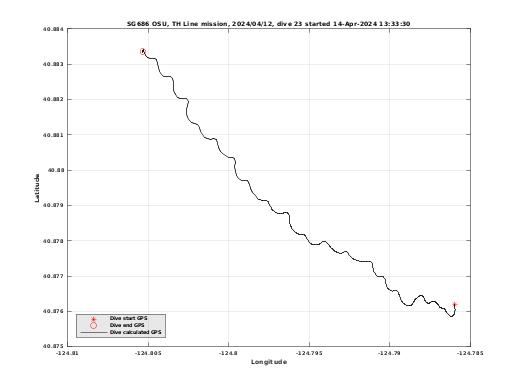 Dive Calculated GPS