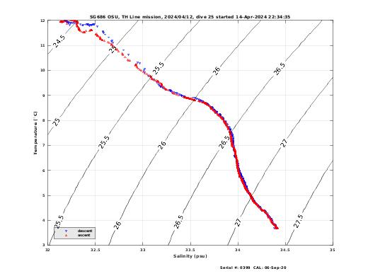Temperature Salinity Diagnostic