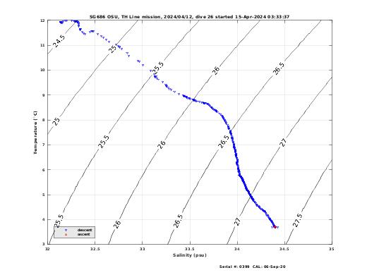 Temperature Salinity Diagnostic