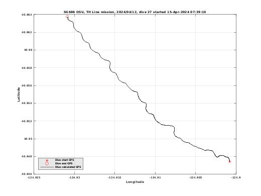 Dive Calculated GPS