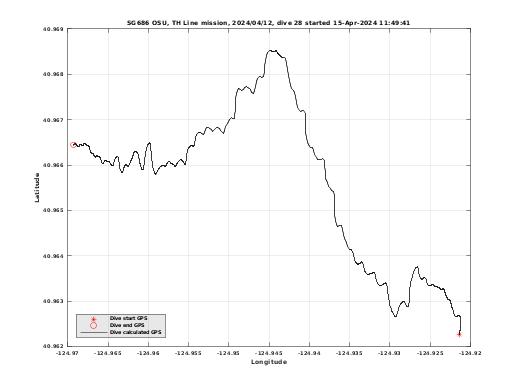 Dive Calculated GPS