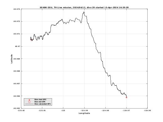 Dive Calculated GPS