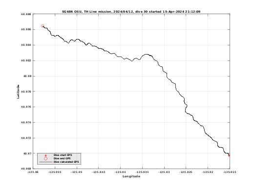 Dive Calculated GPS