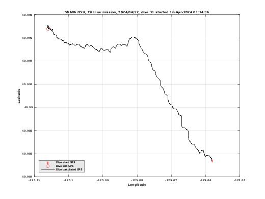 Dive Calculated GPS