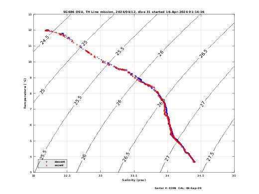 Temperature Salinity Diagnostic