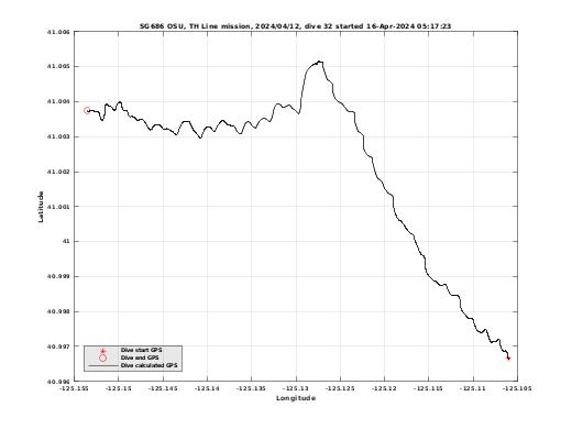 Dive Calculated GPS