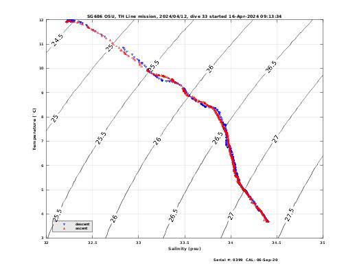 Temperature Salinity Diagnostic