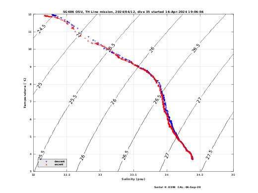 Temperature Salinity Diagnostic