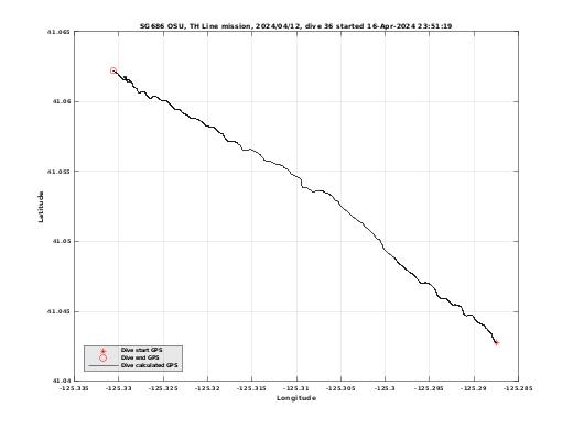 Dive Calculated GPS