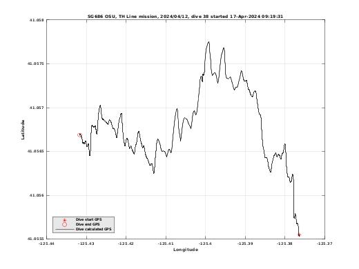 Dive Calculated GPS