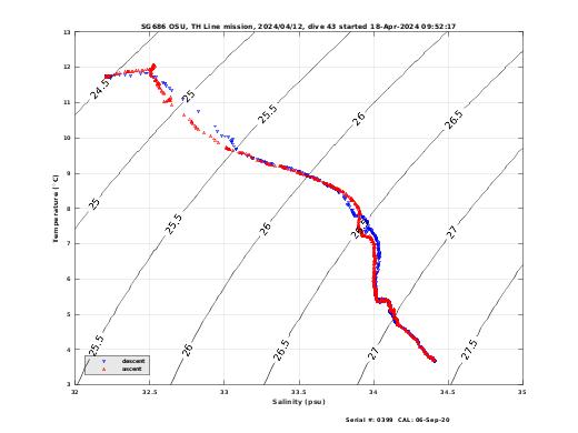 Temperature Salinity Diagnostic