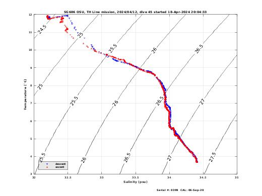 Temperature Salinity Diagnostic