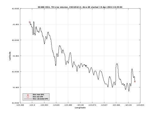 Dive Calculated GPS