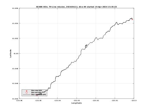 Dive Calculated GPS