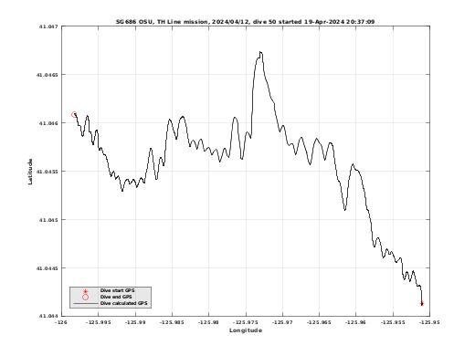 Dive Calculated GPS