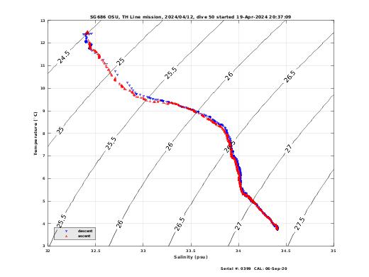 Temperature Salinity Diagnostic