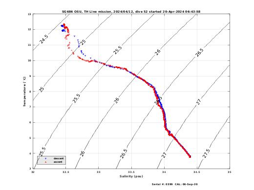 Temperature Salinity Diagnostic