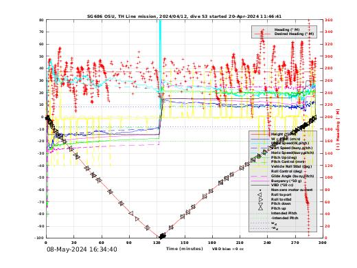 Dive Characteristics