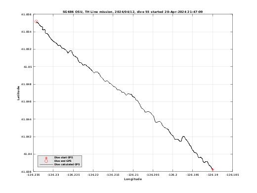 Dive Calculated GPS