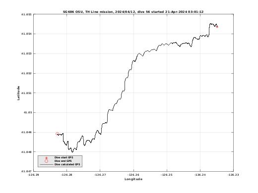 Dive Calculated GPS
