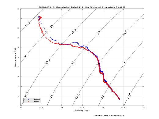 Temperature Salinity Diagnostic