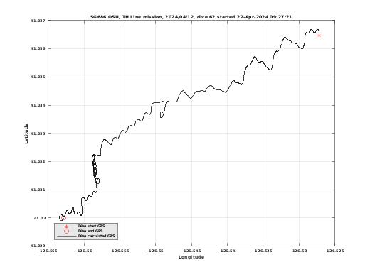 Dive Calculated GPS