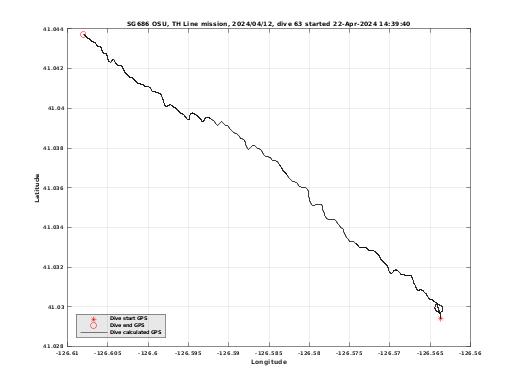 Dive Calculated GPS