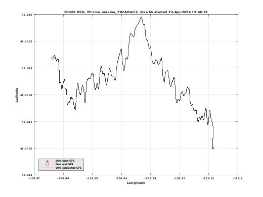 Dive Calculated GPS