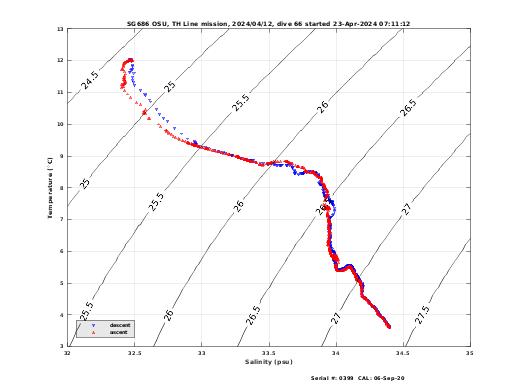 Temperature Salinity Diagnostic