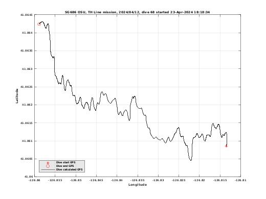 Dive Calculated GPS